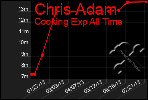 Total Graph of Chris Adam