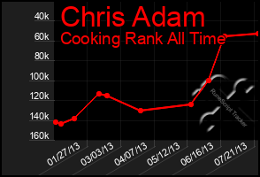 Total Graph of Chris Adam