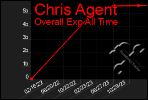 Total Graph of Chris Agent