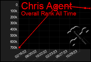 Total Graph of Chris Agent