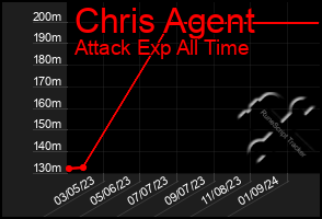 Total Graph of Chris Agent