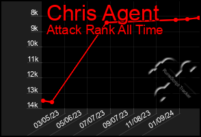 Total Graph of Chris Agent