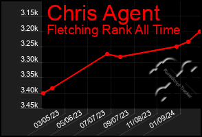 Total Graph of Chris Agent