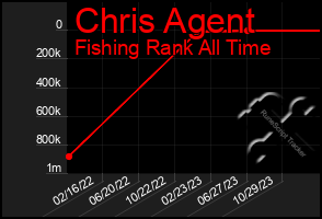 Total Graph of Chris Agent