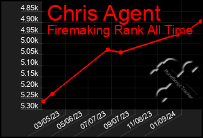 Total Graph of Chris Agent