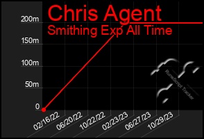 Total Graph of Chris Agent