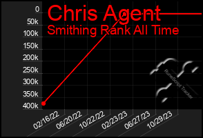 Total Graph of Chris Agent