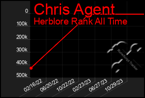 Total Graph of Chris Agent