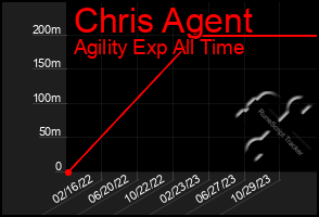 Total Graph of Chris Agent