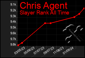 Total Graph of Chris Agent