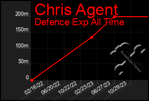 Total Graph of Chris Agent