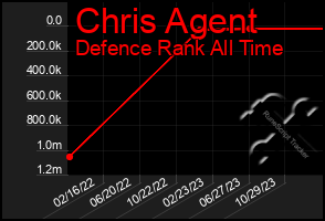 Total Graph of Chris Agent