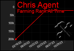 Total Graph of Chris Agent