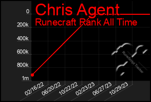 Total Graph of Chris Agent