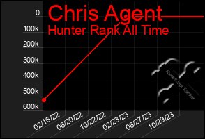 Total Graph of Chris Agent