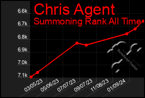 Total Graph of Chris Agent