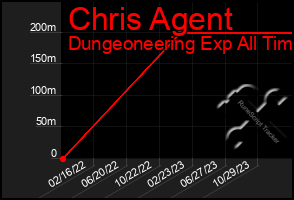 Total Graph of Chris Agent