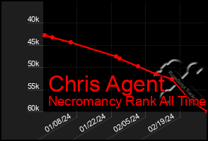 Total Graph of Chris Agent