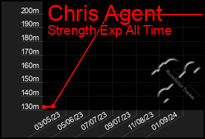 Total Graph of Chris Agent