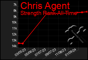 Total Graph of Chris Agent