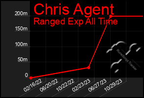 Total Graph of Chris Agent