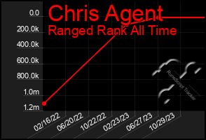 Total Graph of Chris Agent