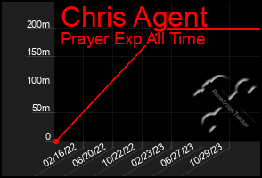 Total Graph of Chris Agent