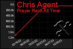 Total Graph of Chris Agent