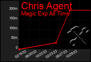 Total Graph of Chris Agent