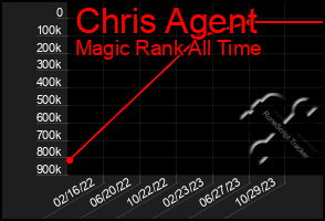 Total Graph of Chris Agent