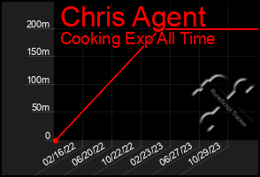 Total Graph of Chris Agent