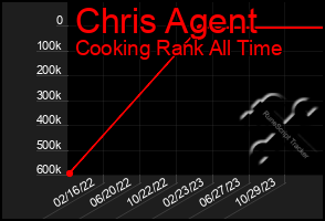 Total Graph of Chris Agent