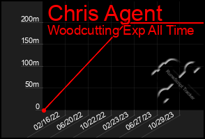 Total Graph of Chris Agent