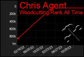 Total Graph of Chris Agent