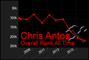 Total Graph of Chris Antos