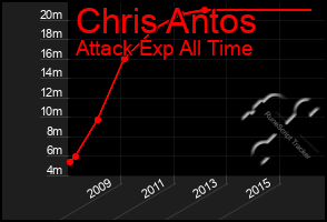 Total Graph of Chris Antos