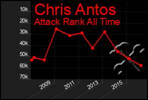 Total Graph of Chris Antos