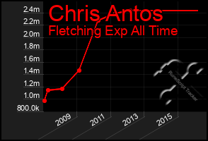 Total Graph of Chris Antos