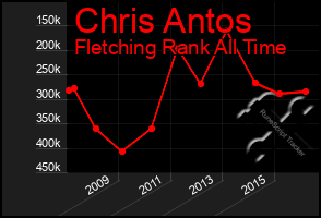 Total Graph of Chris Antos