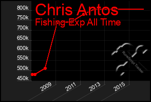 Total Graph of Chris Antos