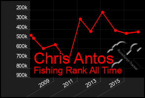 Total Graph of Chris Antos