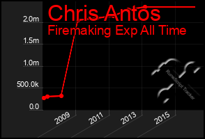 Total Graph of Chris Antos