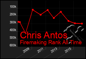 Total Graph of Chris Antos