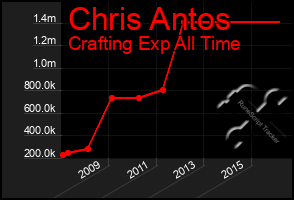 Total Graph of Chris Antos