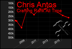 Total Graph of Chris Antos