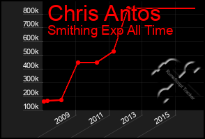 Total Graph of Chris Antos