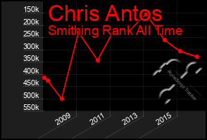 Total Graph of Chris Antos