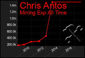 Total Graph of Chris Antos