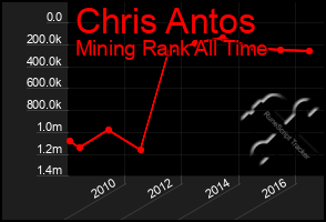 Total Graph of Chris Antos