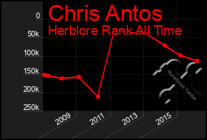 Total Graph of Chris Antos